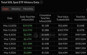 Fidelity mène une perte de 233 millions de dollars pour les ETF Bitcoin alors que les fonds Solana ajoutent 19 millions de dollars