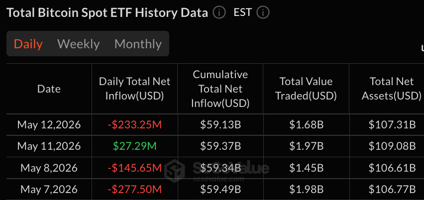 Fidelity Leads $233M Bitcoin ETFs Loss as Solana Funds Add $19M