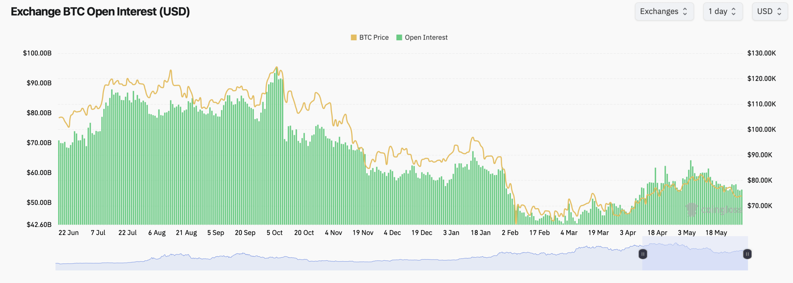 Bitcoin futures open interest all exchanges on Sunday. 