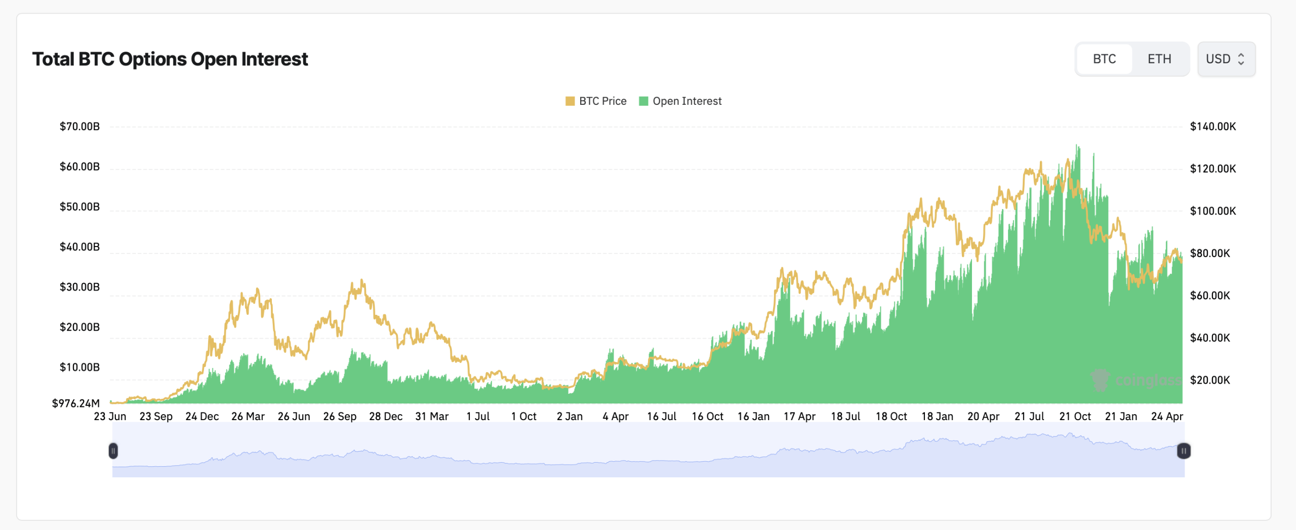 Bitcoin futures data via Coinglass on Monday. 