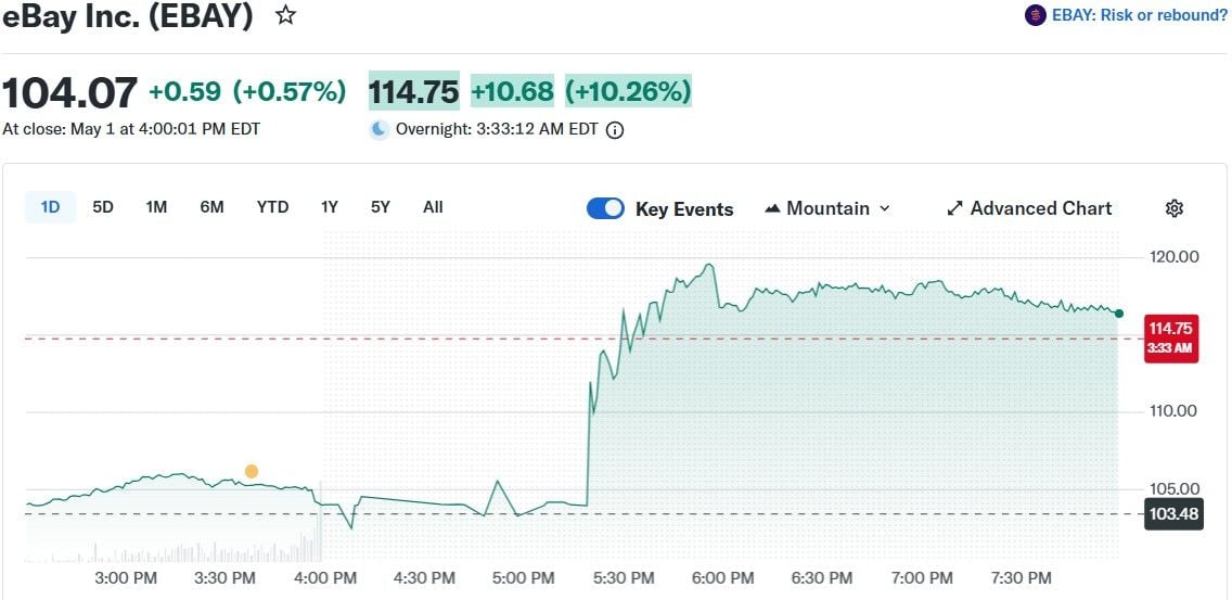 Gamestop Bids $56B for Ebay, Leveraging $519M Bitcoin Treasury Gamestop Bids $56B for Ebay, Leveraging $519M Bitcoin Treasury