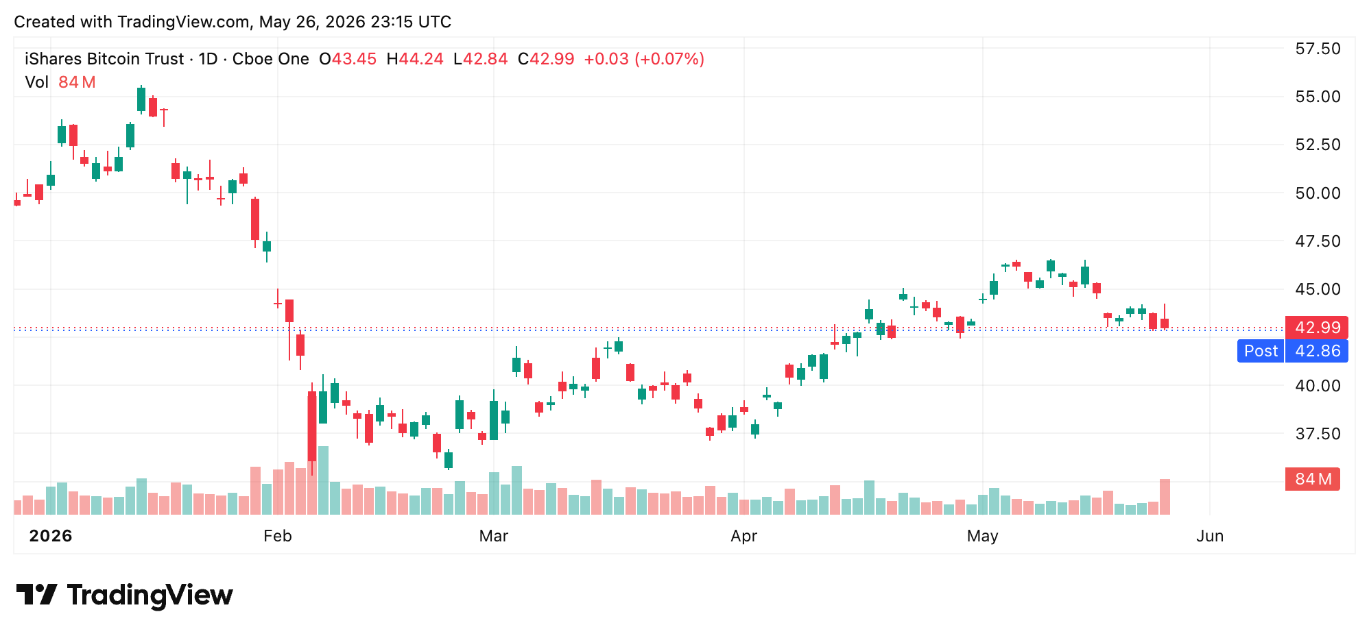 IBIT vs. USD on May 26, 2026. 