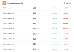 Les marchés de prédiction Bitcoin affichent un plafond de 84 000 $ alors que les traders empilent leurs paris sur Polymarket, Kalshi et Myriad Pari Kalshi du 19 mai
