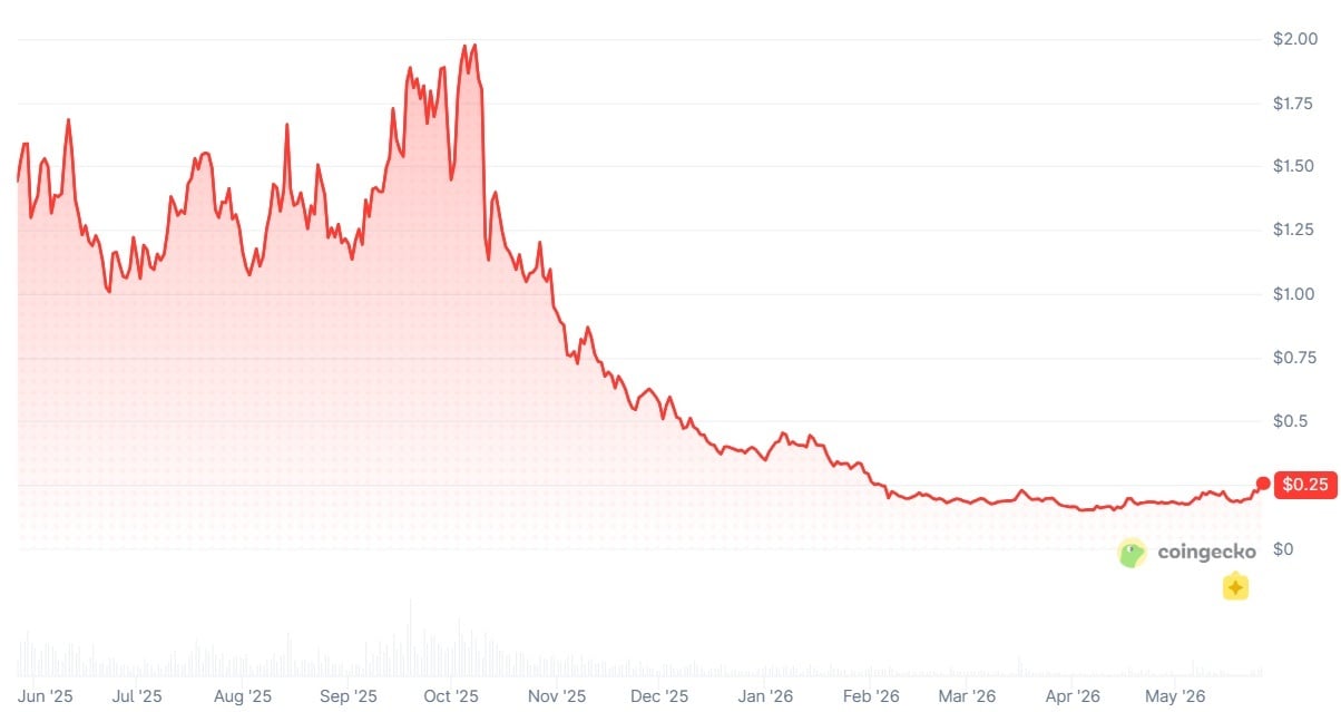 Kraken's ETH Deposit Highlights Restaking Paradox: Eigencloud's $6.5B TVL vs EIGEN's 96% Price Decline