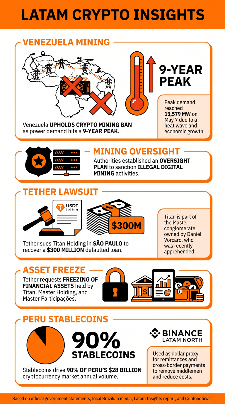 Latam Insights: Venezuela's Crypto Mining Ban, Tether's $300M Lawsuit Latam Insights: Venezuela's Crypto Mining Ban, Tether's $300M Lawsuit