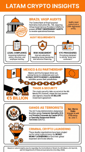 Latam Insights: The Global War on Crypto Laundering Heats up Across Mexico and Brazil Latam Insights: The Global War on Crypto Laundering Heats up Across Mexico and Brazil