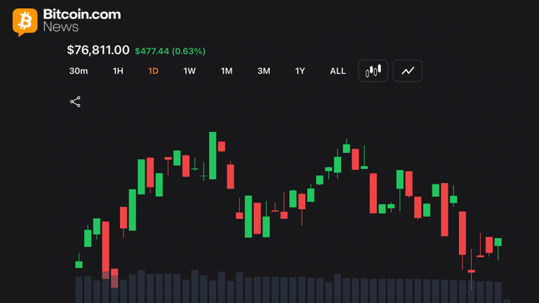 Bitcoin chart on Tuesday May 19.