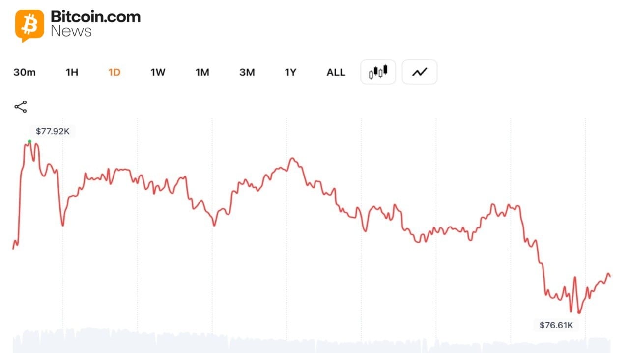 Bitcoin Erases $77K Level as Bears Eye Negative May Close