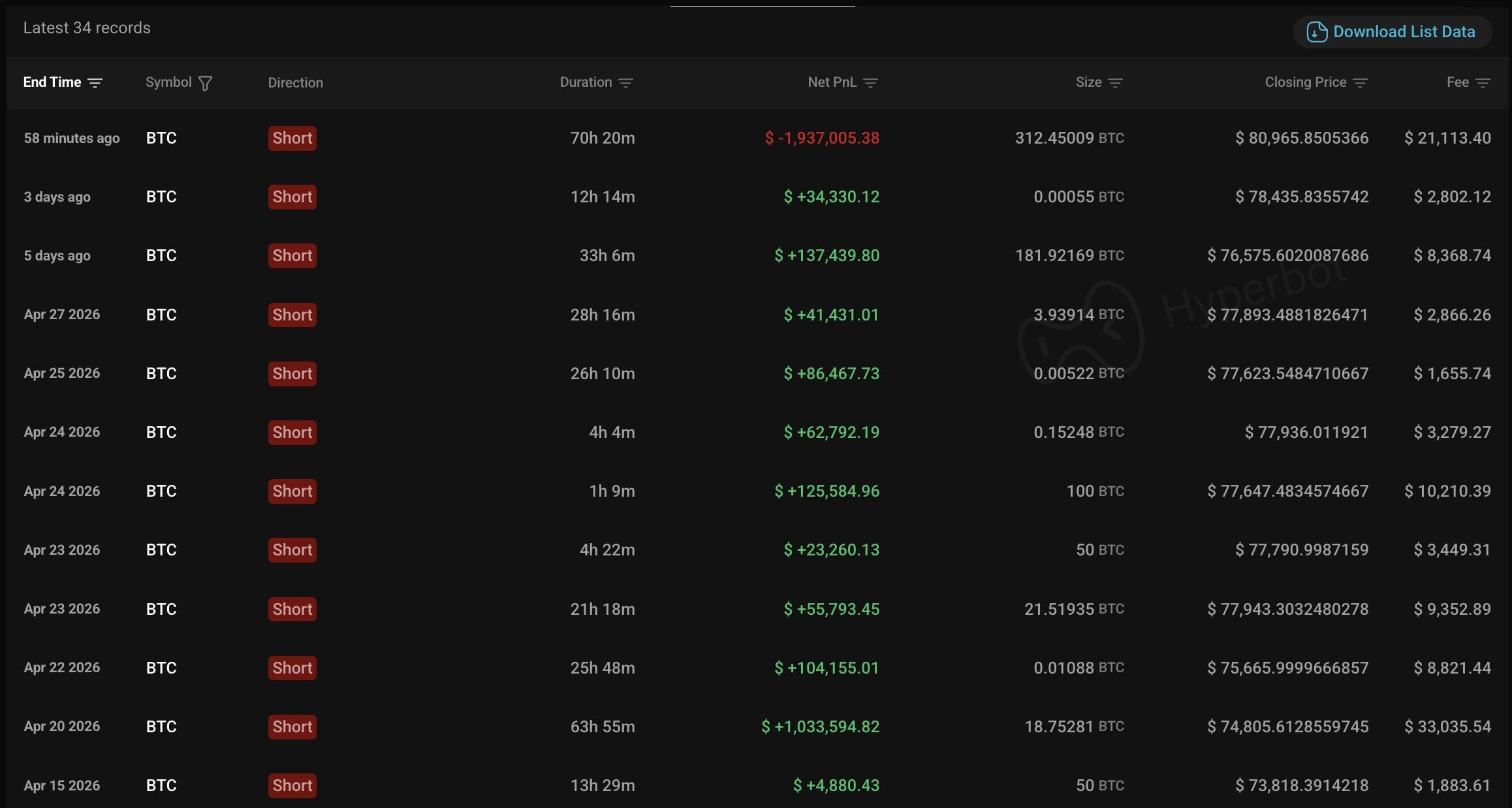 massive-1-9-million-loss-nukes-11-winning-bitcoin-trades-for-whale_nwmk.jpg