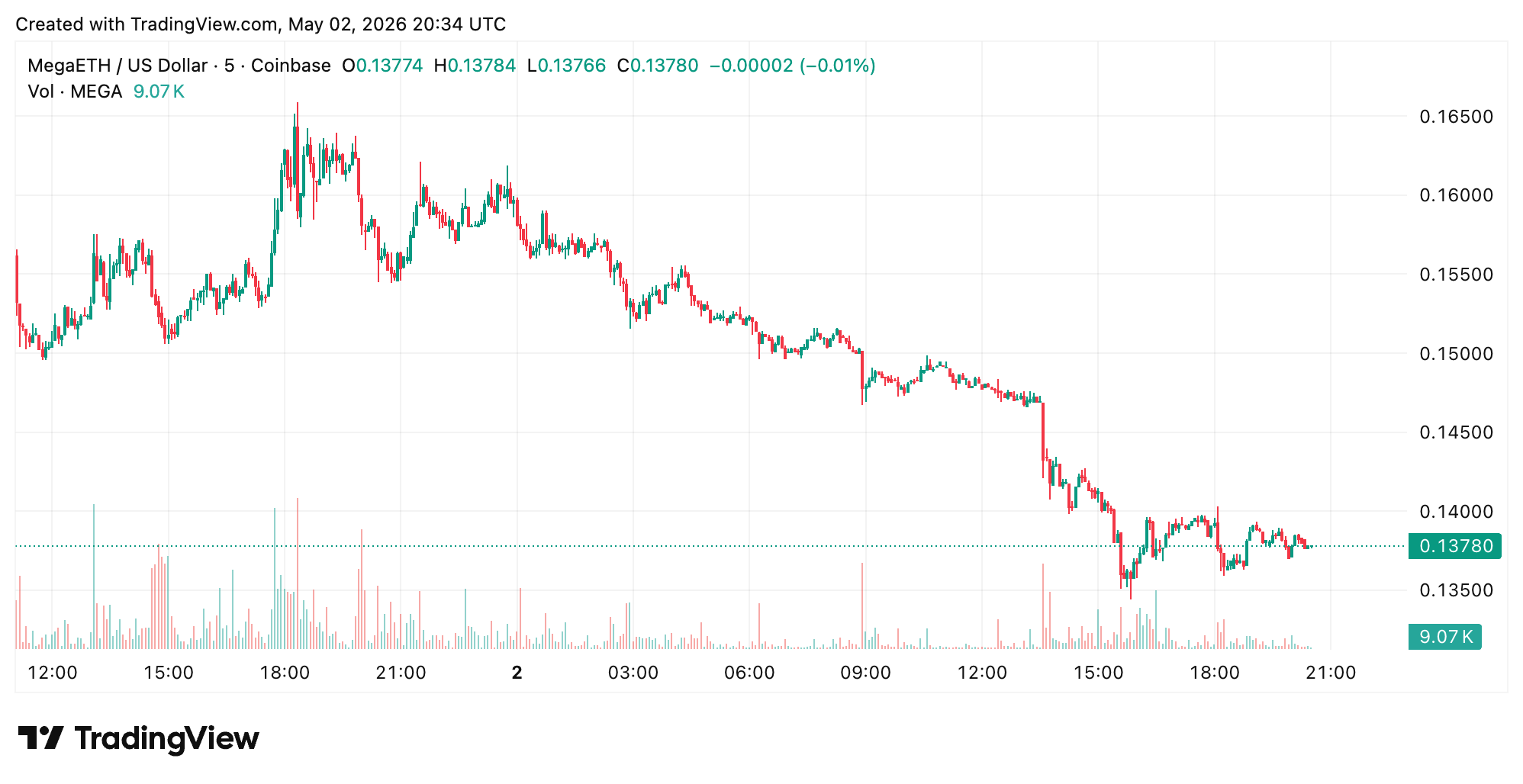 MegaETH Token MEGA Falls 38% in 72 Hours After Binance and Coinbase Listings MegaETH Token MEGA Falls 38% in 72 Hours After Binance and Coinbase Listings