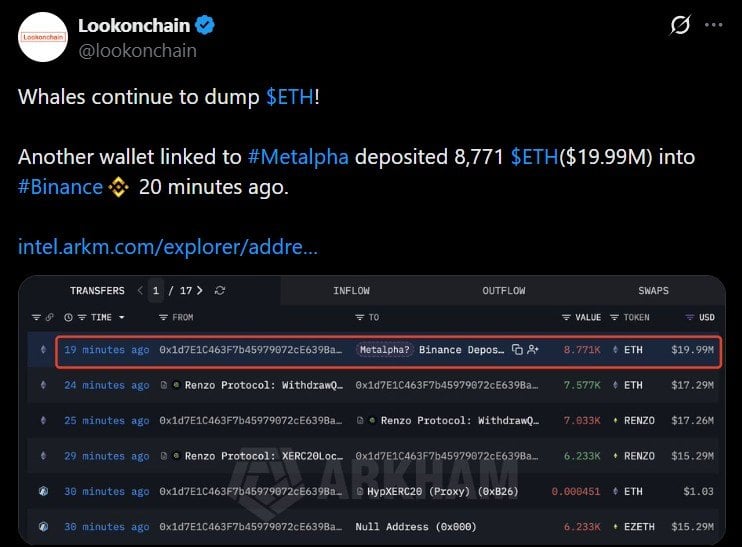 Metalpha Related Wallet Offloads $20M in ETH to Binance Amid Whale Sell-off