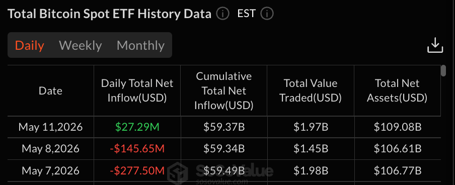 Morgan Stanley Drives BTC Inflows as XRP ETFs Pull $26M on Clarity Act Hopes
