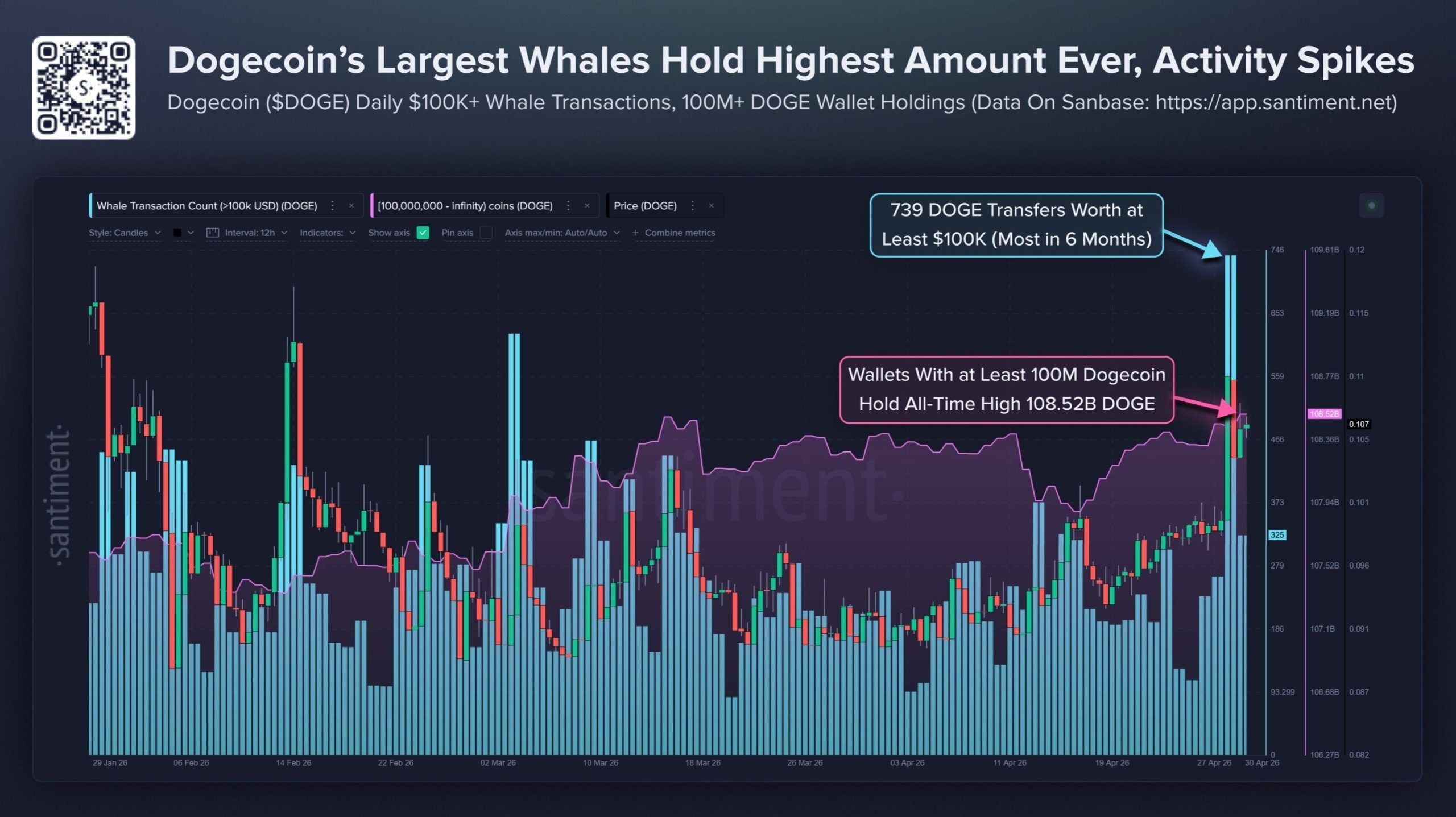 Dogecoin Whale Bets $2.25M With 10x Leverage as Big Wallets Hoard Record 108B DOGE