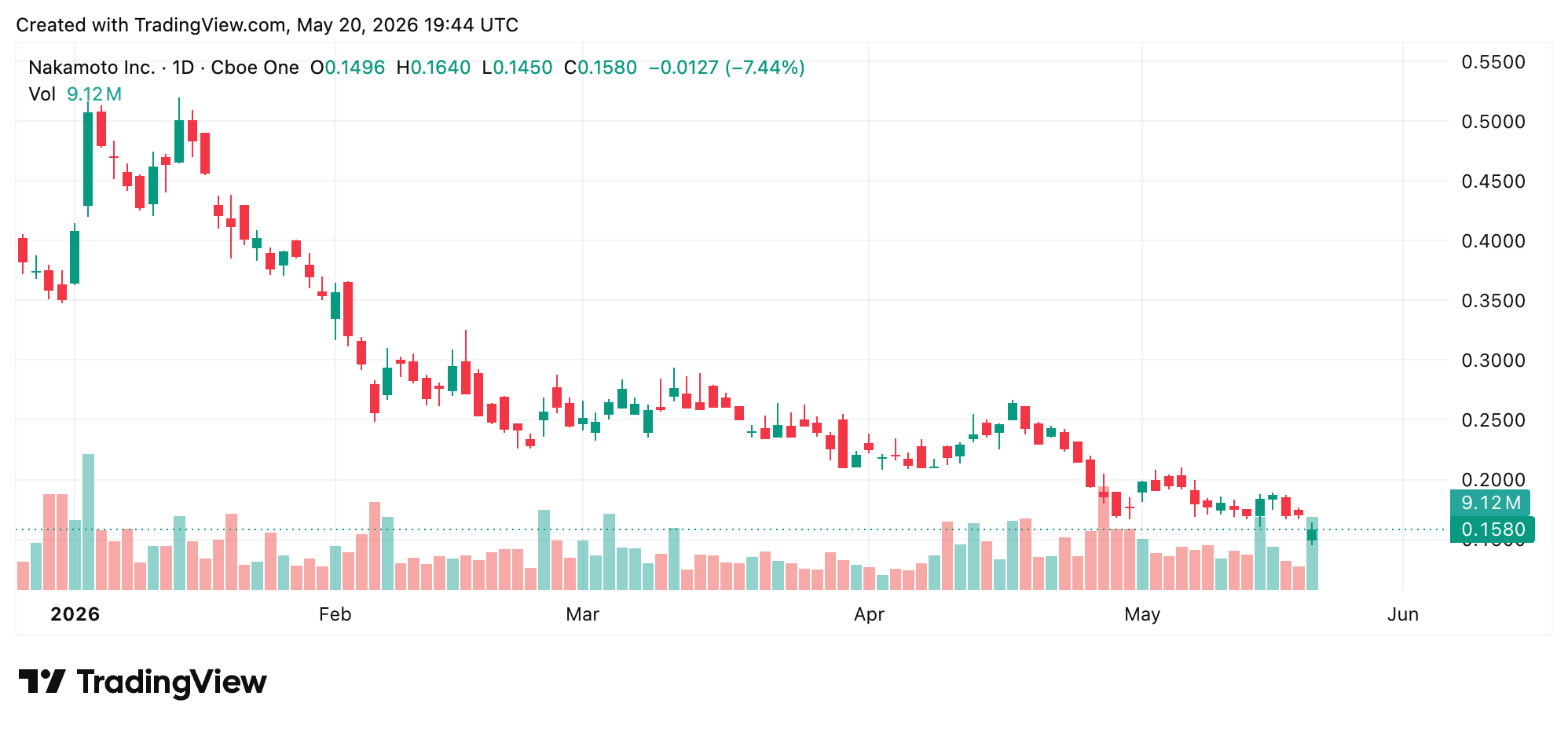 Nakamoto (NAKA) stock on Nasdaq on Wednesday afternoon, May 20. 