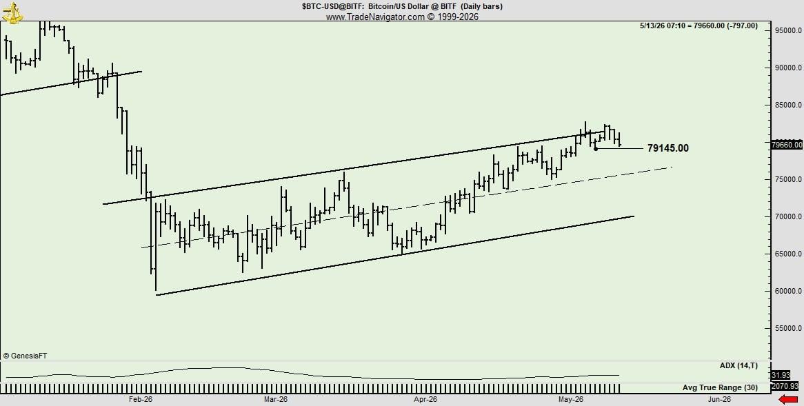 Bitcoin Bottom Unconfirmed as Peter Brandt Flags Bear Channel