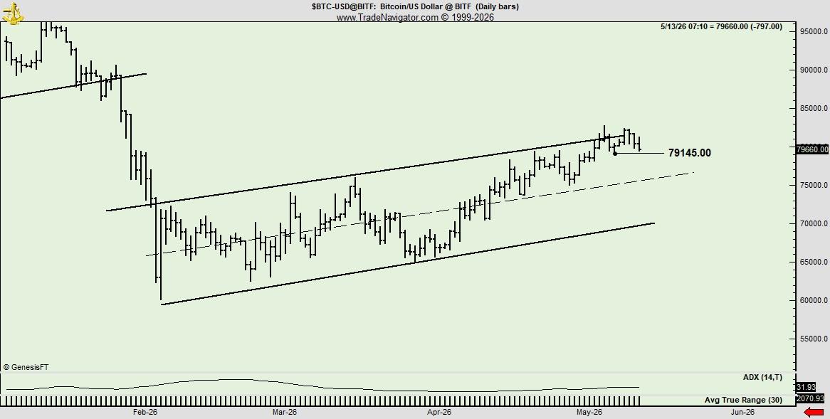 Bitcoin Bottom Unconfirmed as Peter Brandt Flags Bear Channel Bitcoin Bottom Unconfirmed as Peter Brandt Flags Bear Channel