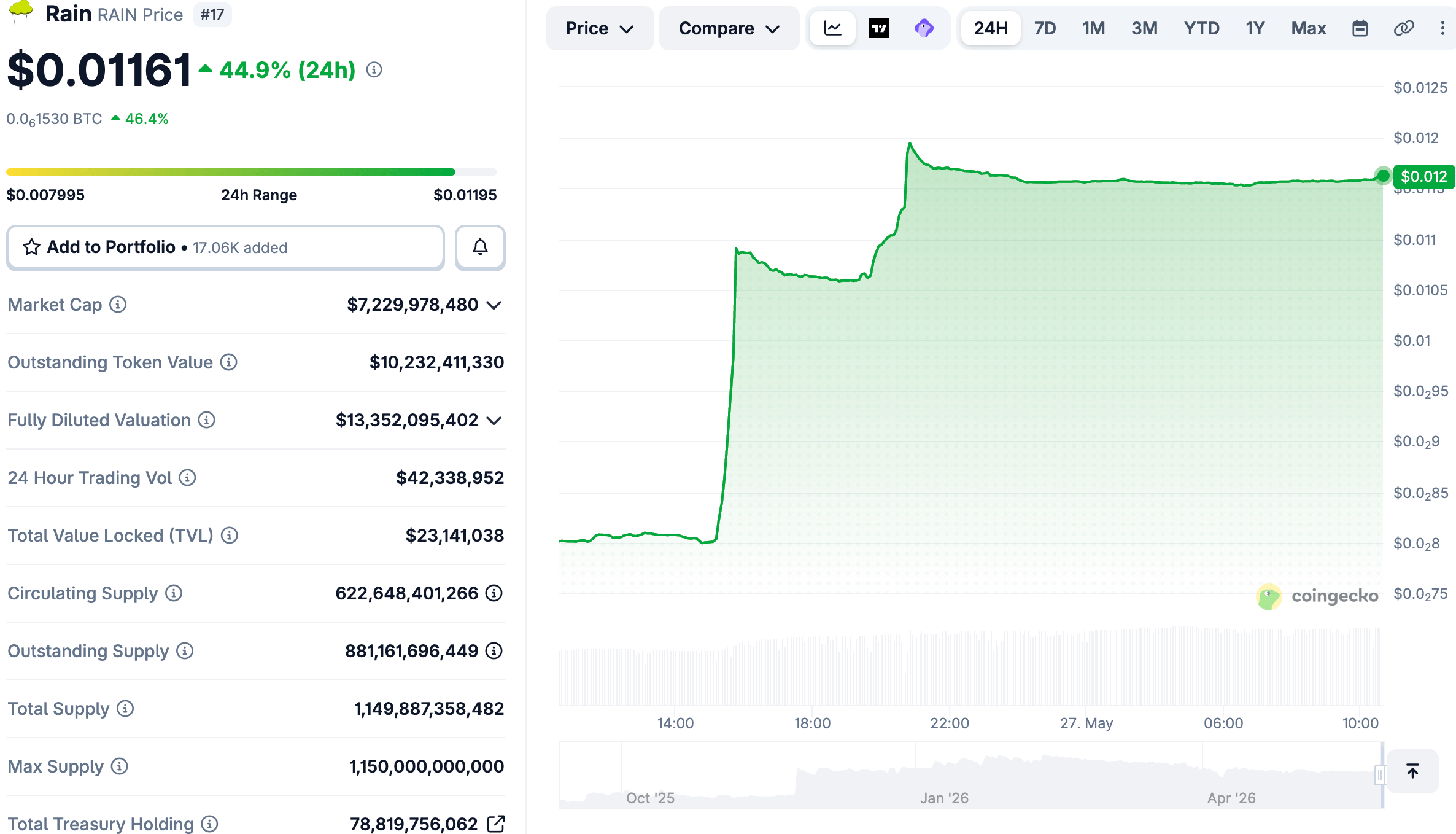 RAIN Climbs 44% After Rain Foundation Builds $100M Liquidity Base for Traders RAIN Climbs 44% After Rain Foundation Builds $100M Liquidity Base for Traders