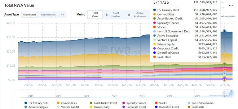 Rst Rwa Tokenized RWA Market Hits $34.5B With 100% Annual Growth as ...