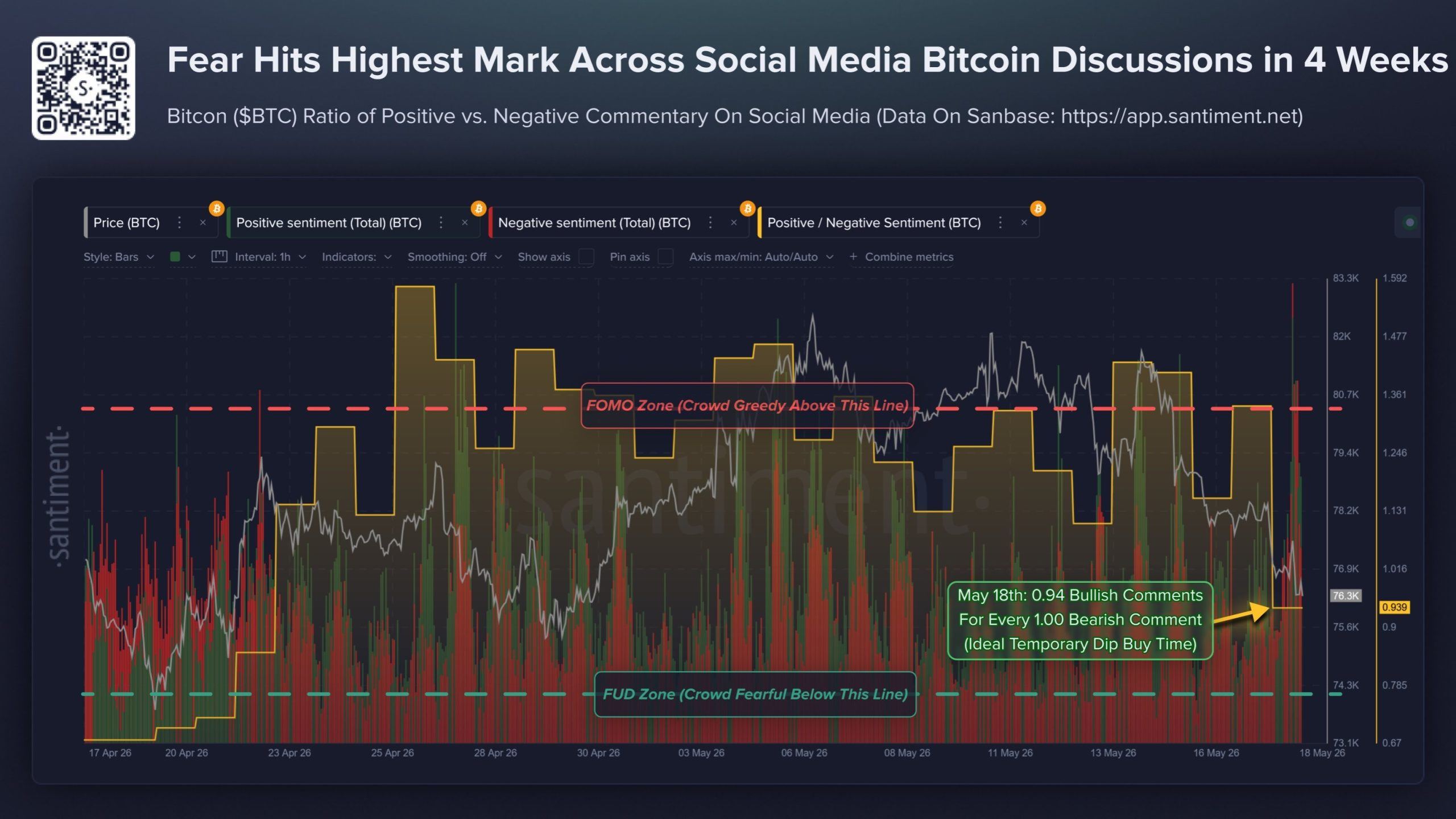 Bitcoin Dip-Buy Signal Emerges as Retail Fear Overtakes Optimism
