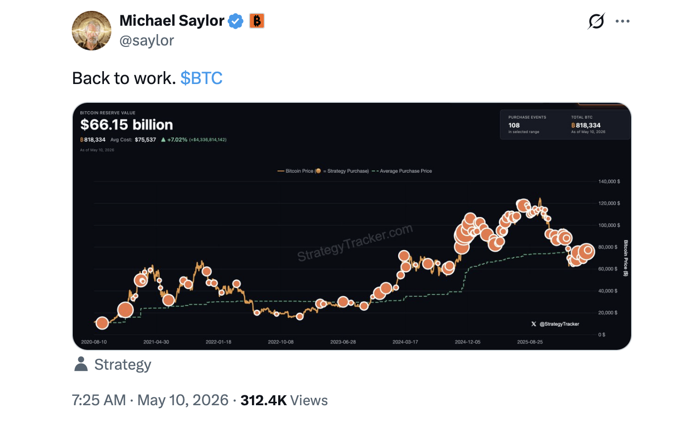 Saylor Posts 'Back to Work' Signal as Strategy Eyes More Bitcoin After One-Week Pause