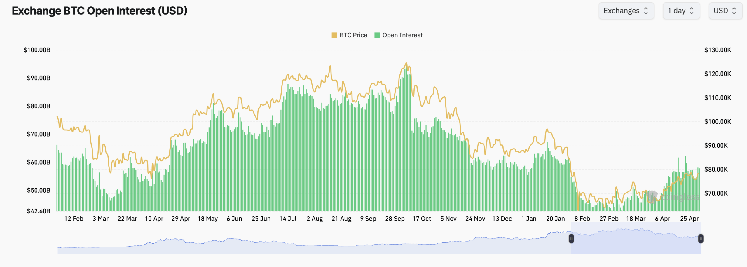 Mixed Signals: Bitcoin Options Show 58% Calls vs 42% Puts as Price Holds Steady Mixed Signals: Bitcoin Options Show 58% Calls vs 42% Puts as Price Holds Steady