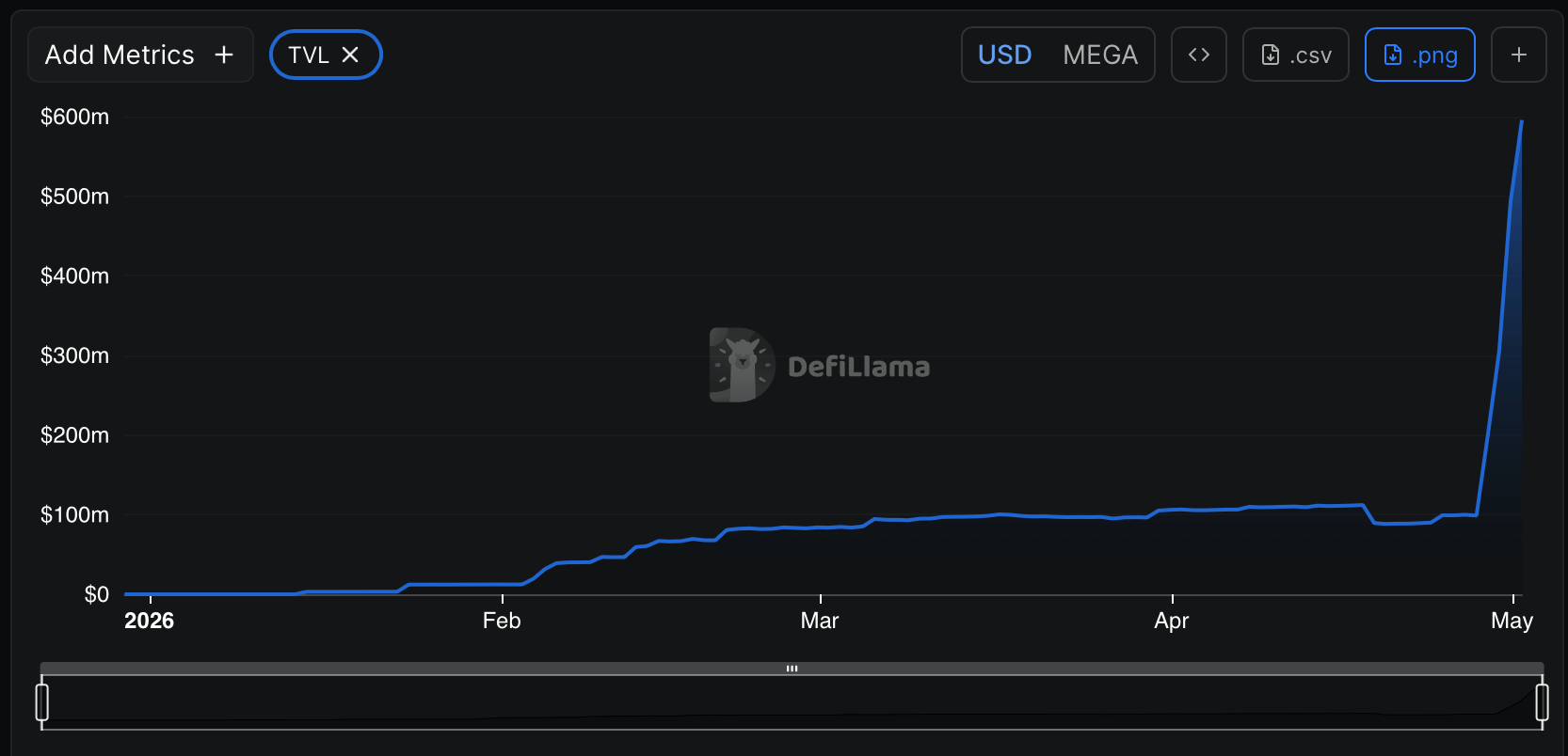 MegaETH Token MEGA Falls 38% in 72 Hours After Binance and Coinbase Listings