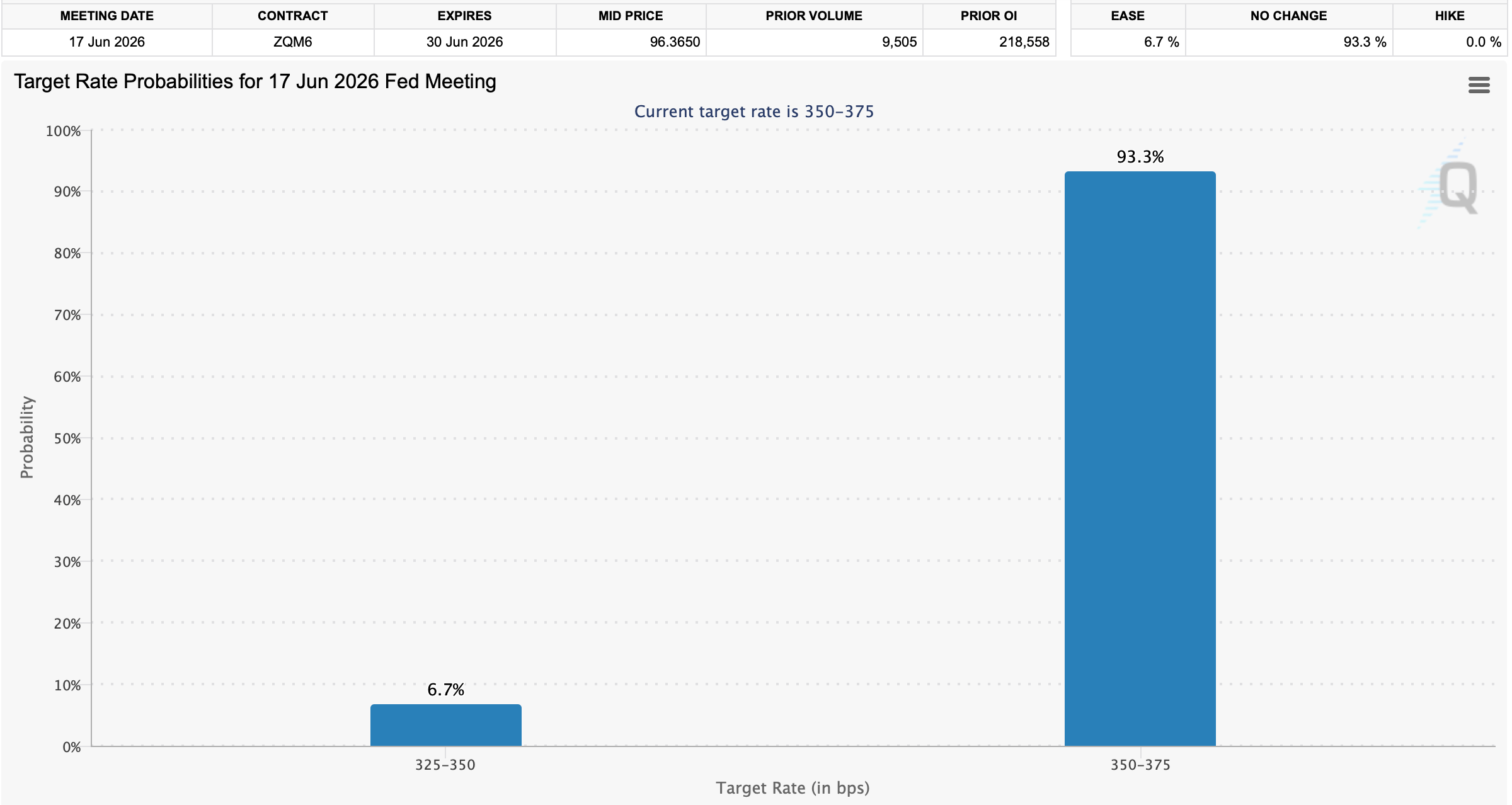 Despite Warsh Replacing Powell at the Fed, Traders See No Rate Cut Coming in June Despite Warsh Replacing Powell at the Fed, Traders See No Rate Cut Coming in June