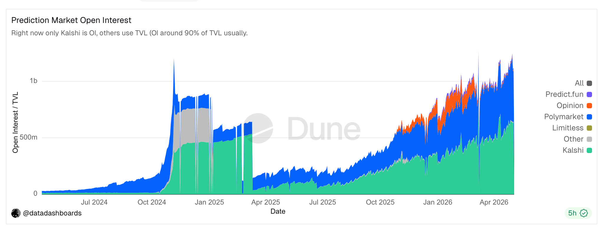 Prediction Market Traders Push April 2026 Volume to $8.6B, Kalshi Takes the Lead