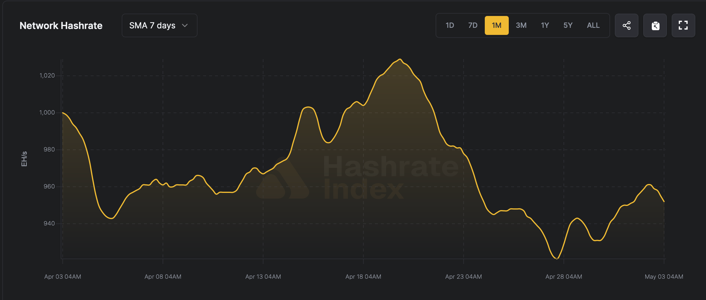 Bitcoin Difficulty Falls 2.3% as Hashrate Slips Below 1 ZH/s and Block Times Slow Bitcoin Difficulty Falls 2.3% as Hashrate Slips Below 1 ZH/s and Block Times Slow