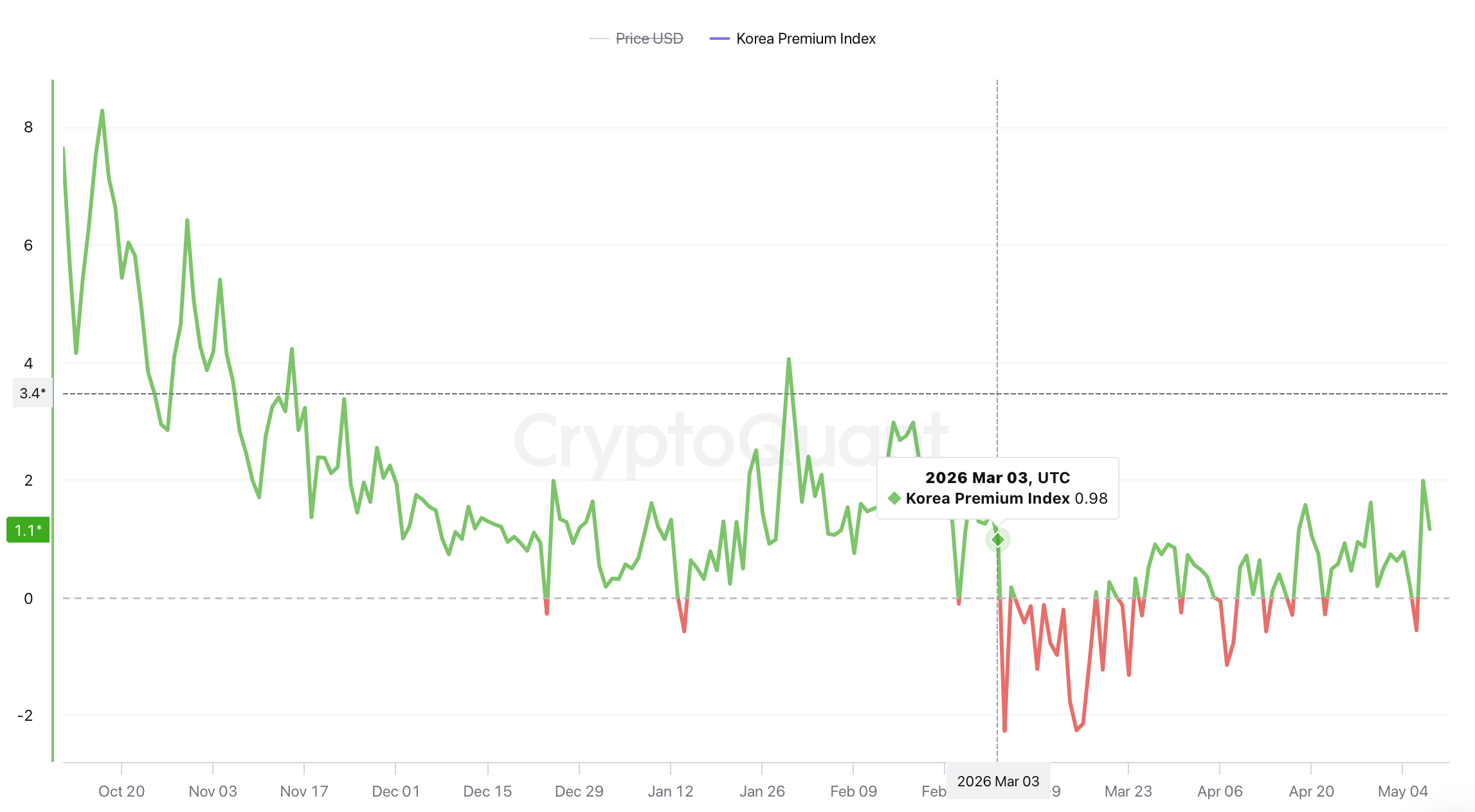Bitcoin Premium in South Korea Hits 2% for First Time Since Pre-War Market Shock Bitcoin Premium in South Korea Hits 2% for First Time Since Pre-War Market Shock