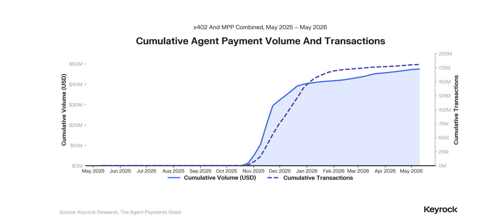 Image from Keyrock's AI agent and payments report. 
