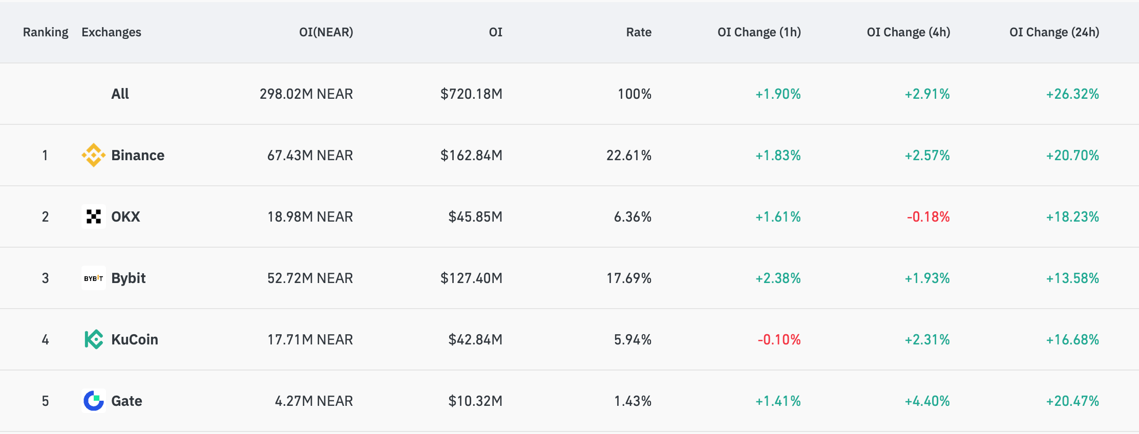 NEAR Protocol Jumps 54% Weekly as Short Sellers Cover and AI Rotation Accelerates Coinglass derivatives data on May 24, 2026, NEAR markets.