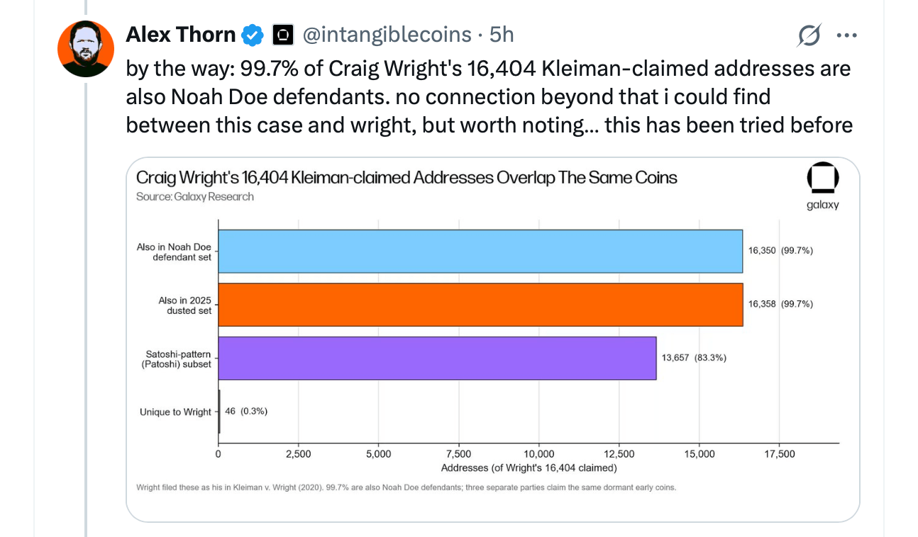 Anonymous Plaintiff Claims $293B Bitcoin Haul, Targets Satoshi's Dormant Wallets in NY Court Case Alex Thorn X post on May 28.