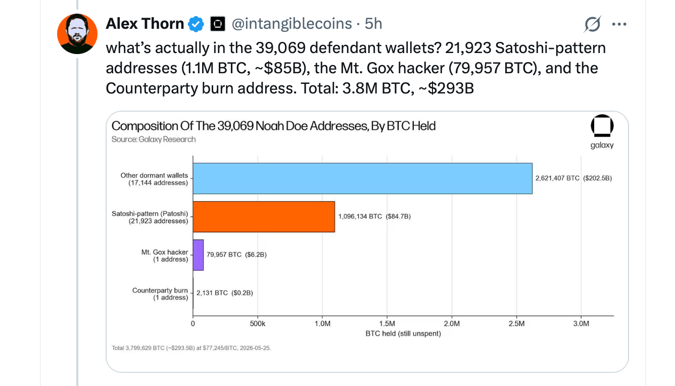 Anonymous Plaintiff Claims $293B Bitcoin Haul, Targets Satoshi's Dormant Wallets in NY Court Case Alex Thorn X post on May 28.