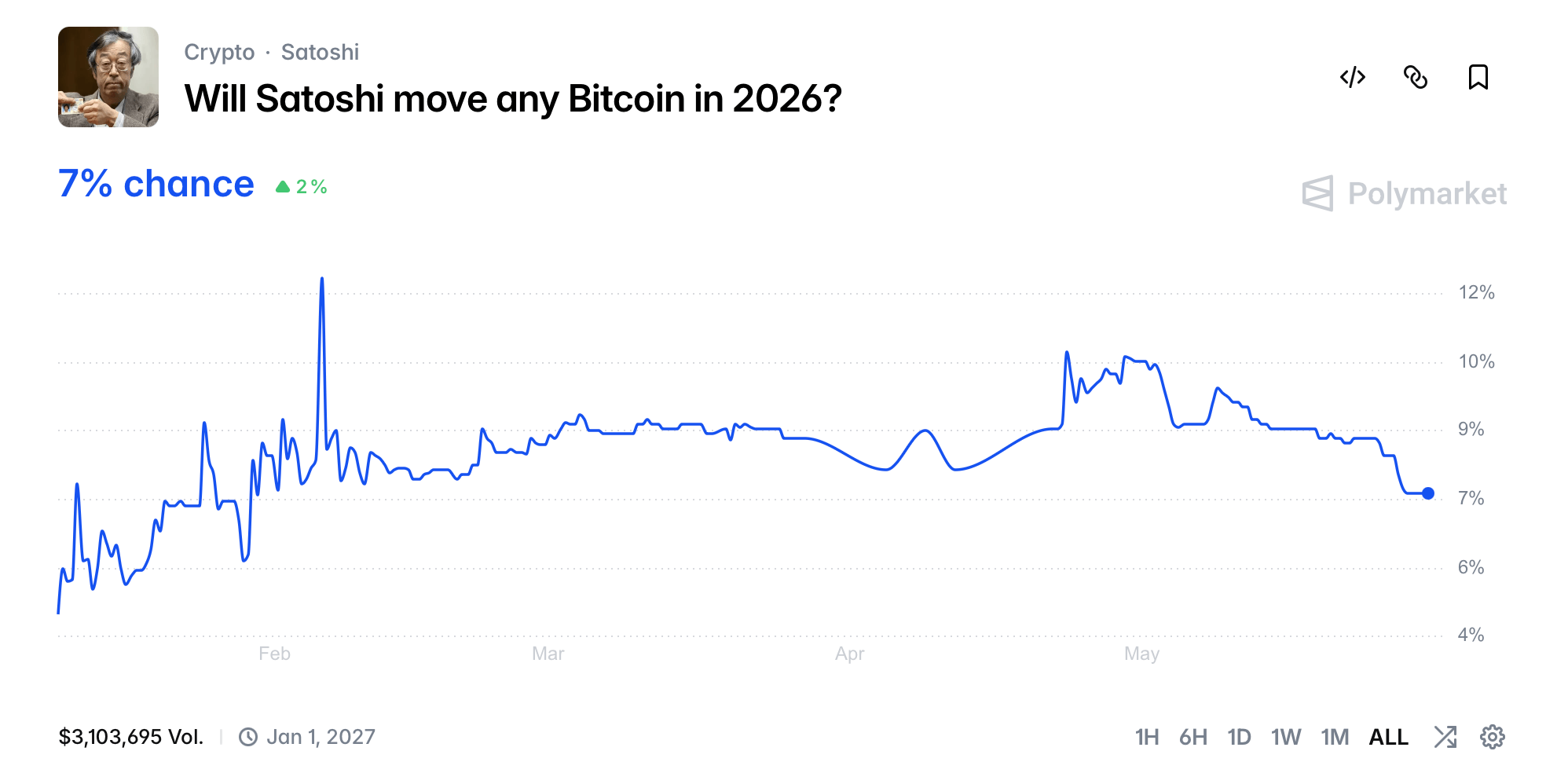 Polymarket contract betting on whether or not Satoshi's coins move in 2026. 
