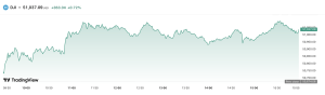 Trump Pushes Iran Ceasefire as Wall Street Posts Record Highs and Main Street Bleeds Dow Jones chart on Friday.