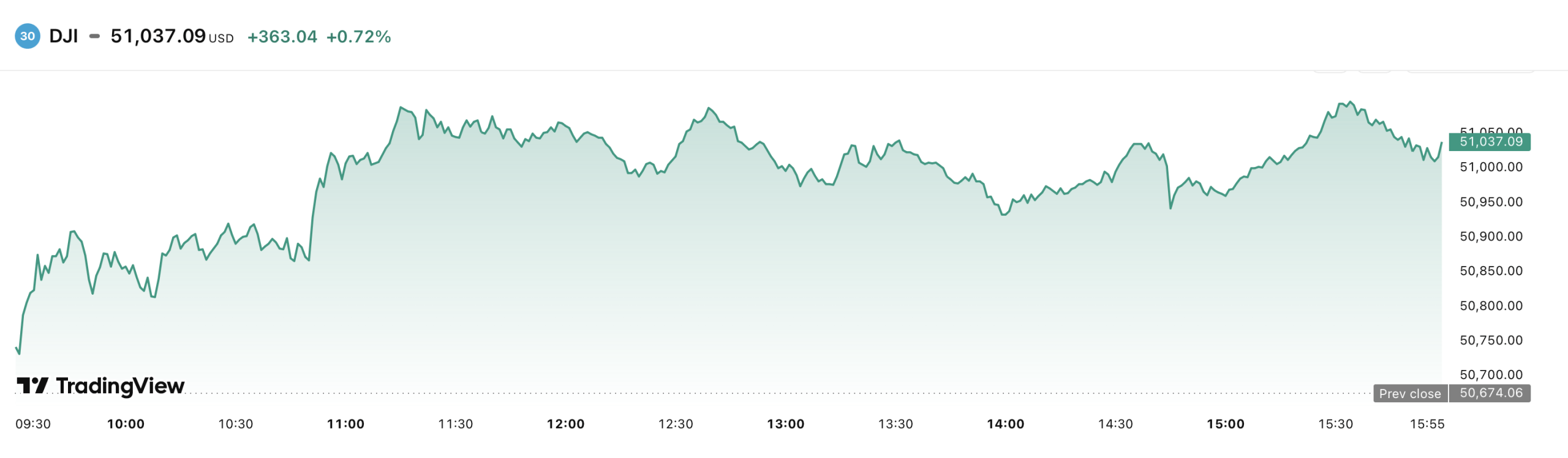 Dow Jones chart on Friday. 