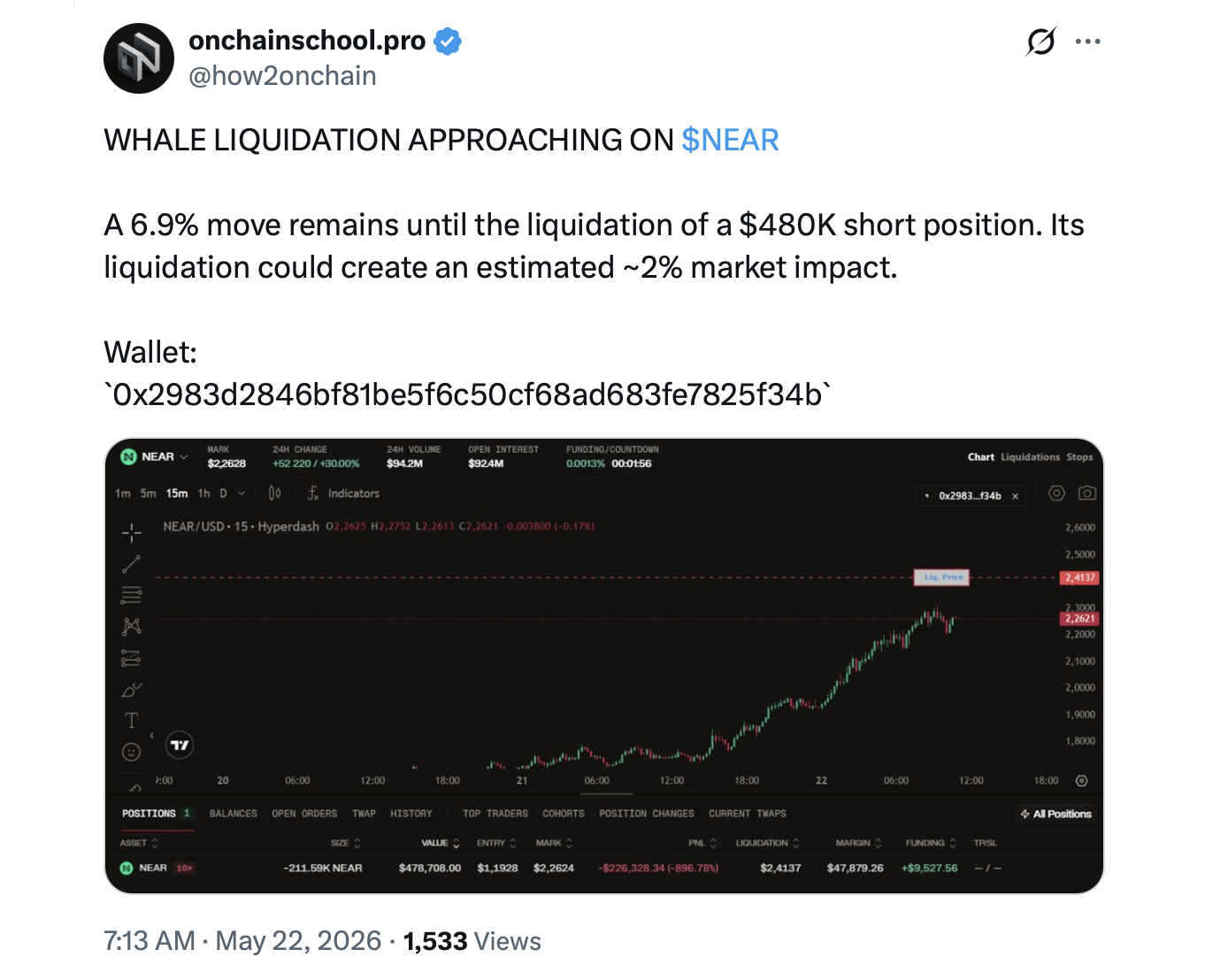 NEAR Protocol Jumps 54% Weekly as Short Sellers Cover and AI Rotation Accelerates NEAR whale on the verge of liquidation via a short position.
