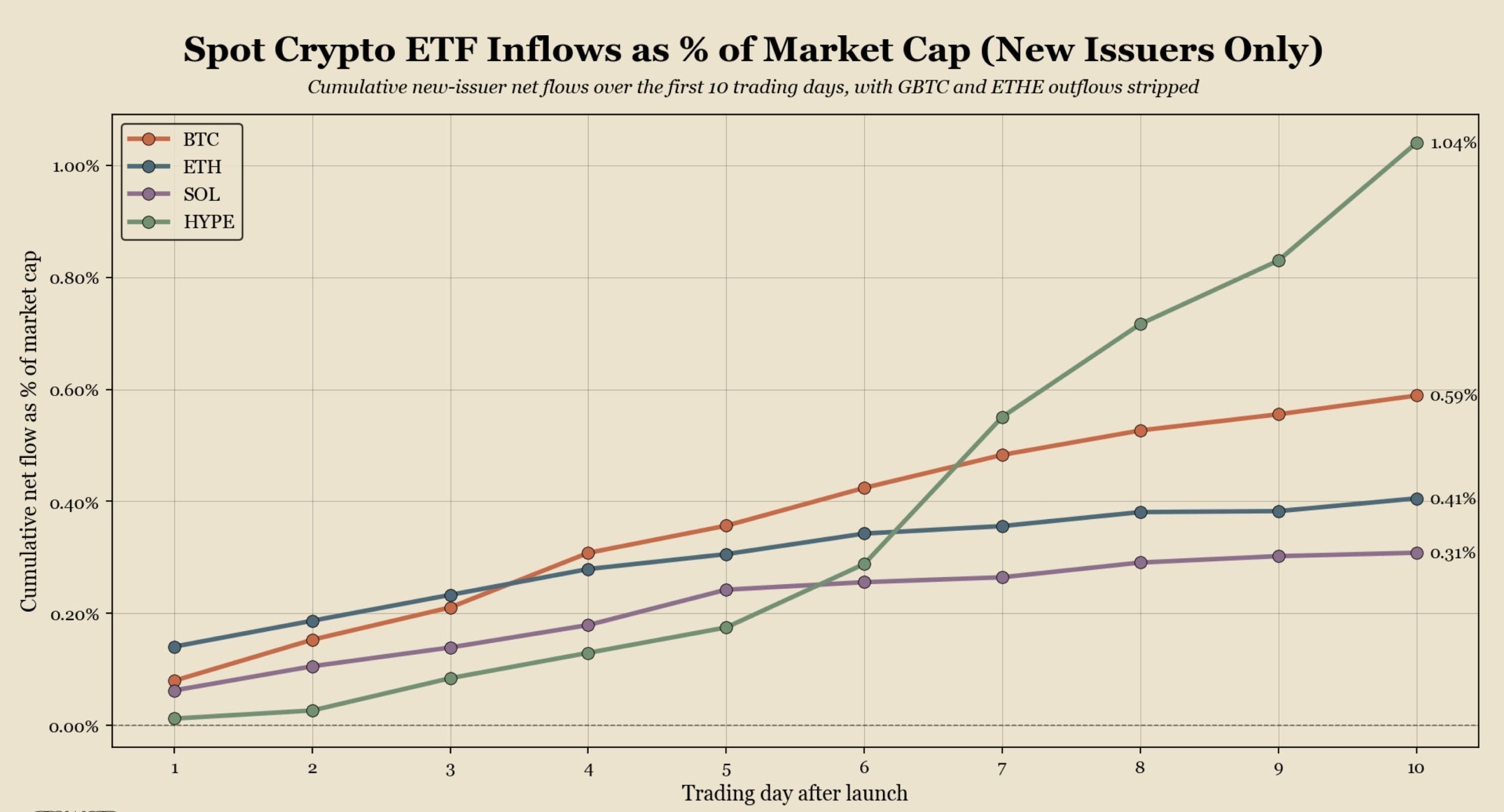 Spot HYPE ETFs Log Strongest Crypto Debut on Record as Whale Pulls $30.93M off Coinbase Prime