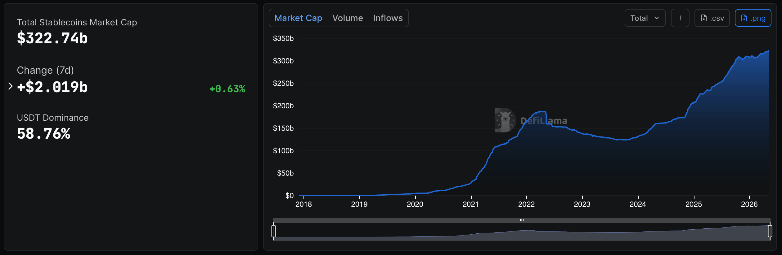 Stablecoin Market Adds $2 Billion in 7 Days as USDT Holds Near $190 Billion Stablecoin Market Adds $2 Billion in 7 Days as USDT Holds Near $190 Billion