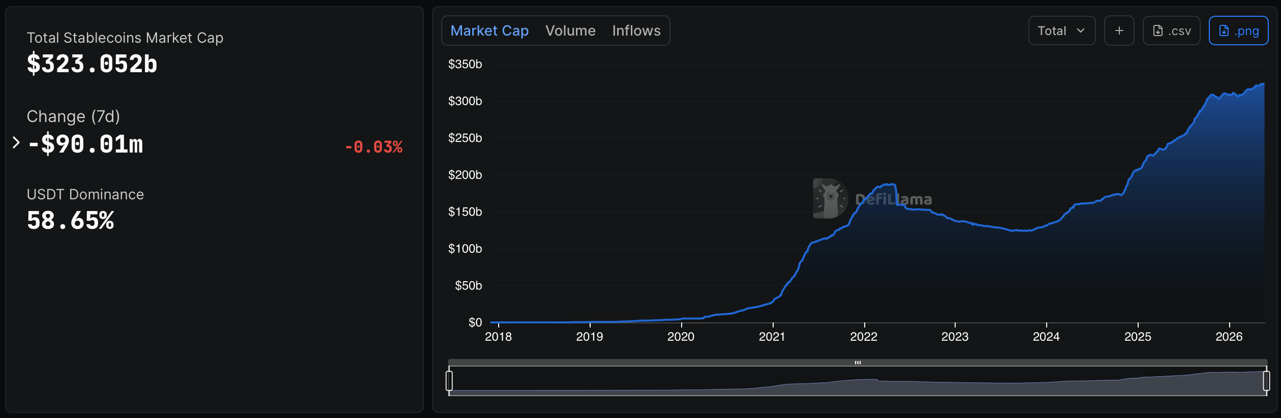 Stablecoin market cap on Saturday May 23, 2026. 