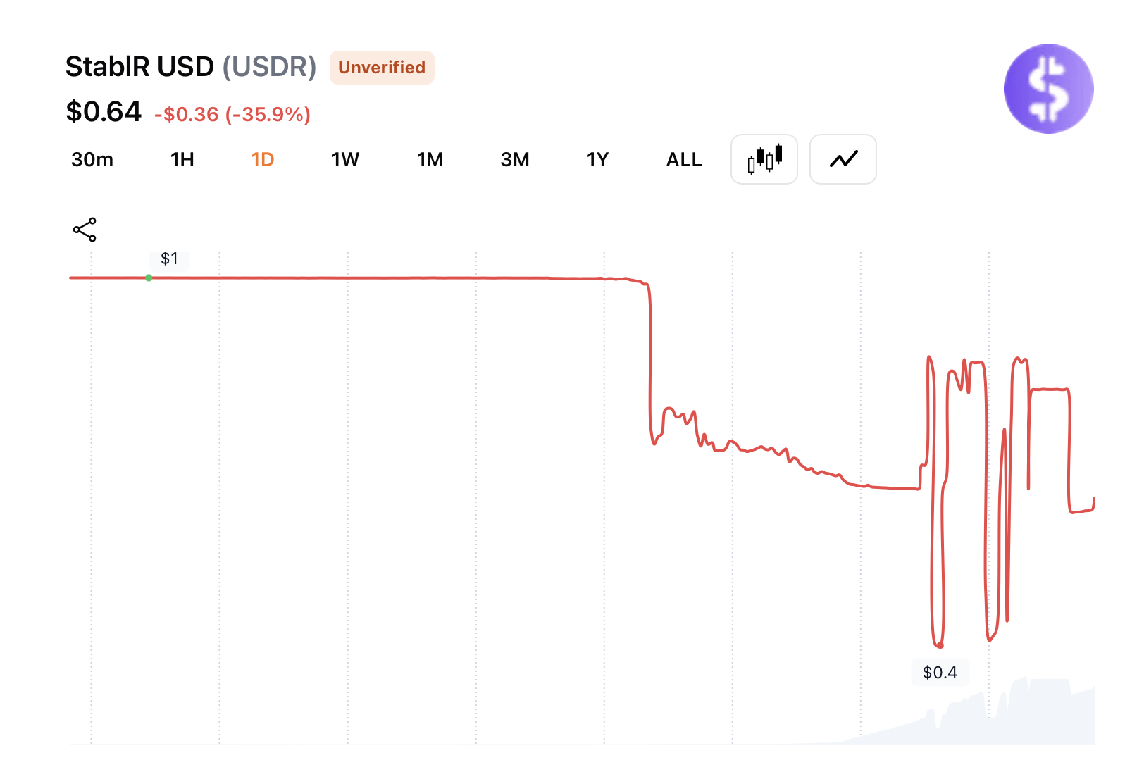 MiCA Compliant Euro Stablecoin Depegs to $0.85 After 1-of-3 Multisig Exploit Drains Millions
