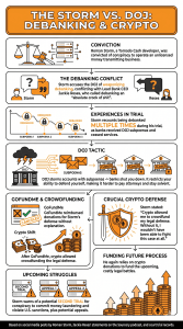 Infographic explaining Roman Storm's Debanking Process
