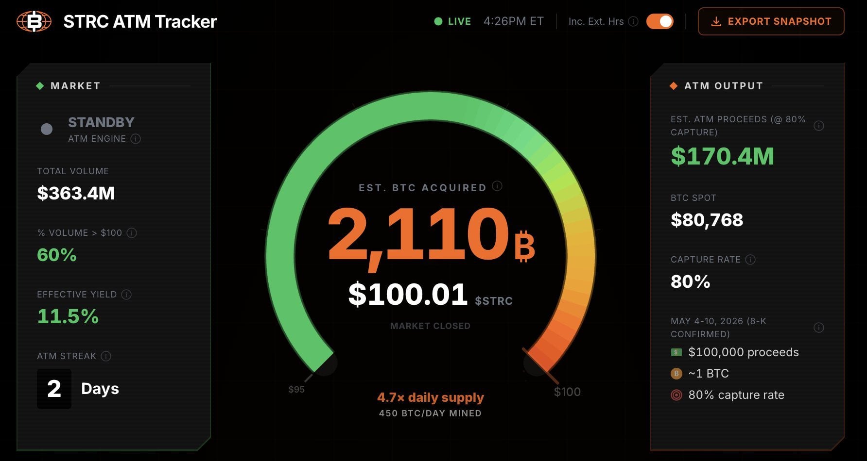 strategy-estimated-to-have-bought-2110-btc-today-using-strc-proceeds_nwmk.jpg
