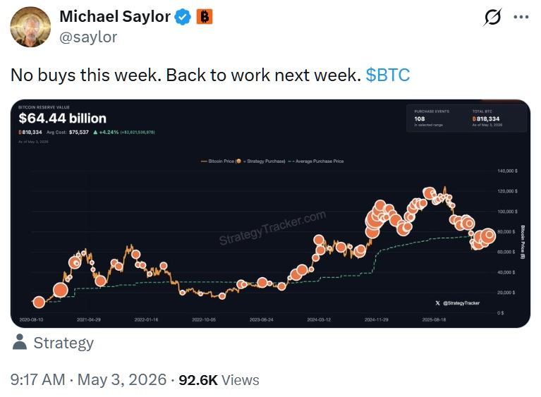 Strategy Skips Weekly Bitcoin Buy After 108 Total Purchases, 818,334 BTC Holdings Strategy Skips Weekly Bitcoin Buy After 108 Total Purchases, 818,334 BTC Holdings