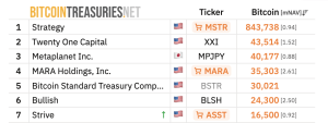 Strive Buys 1,109 Bitcoin as Treasury Rises to 16,500 BTC