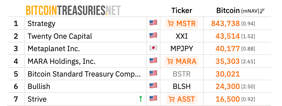Strive Buys 1,109 Bitcoin as Treasury Rises to 16,500 BTC