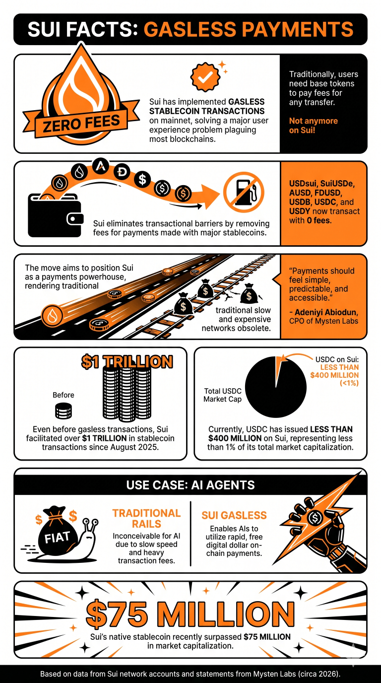 Infographic Explaining Sui's Gasless Stablecoin Transactions
