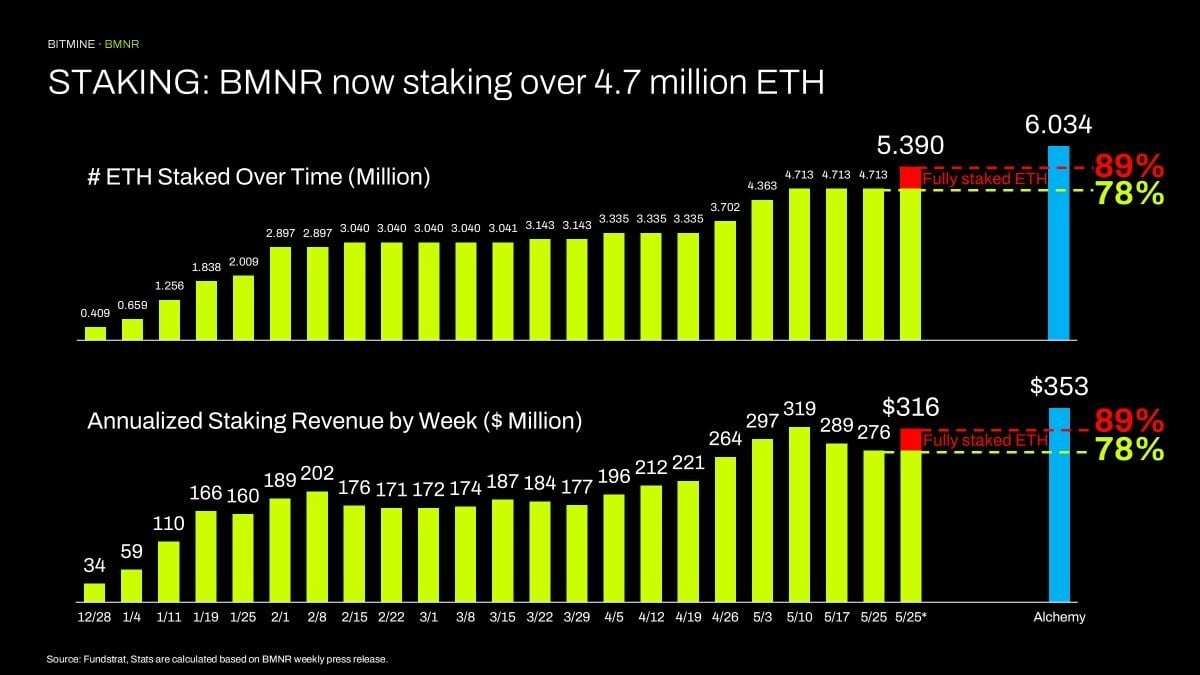 Green and red bars showing Bitmine stacked ETH growth
