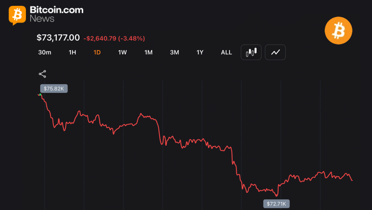 Traders Watch BTC Slip Below Key Moving Averages as Bears Put Pressure on $73K